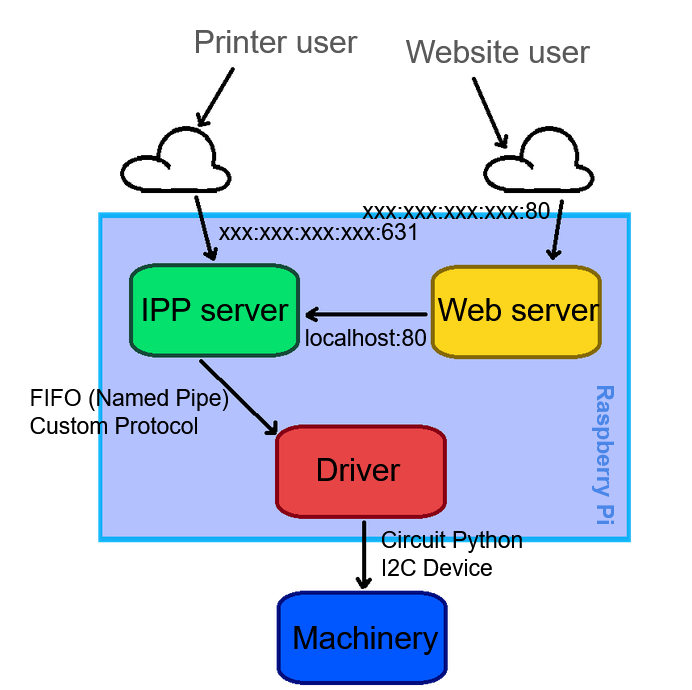 Design Diagram