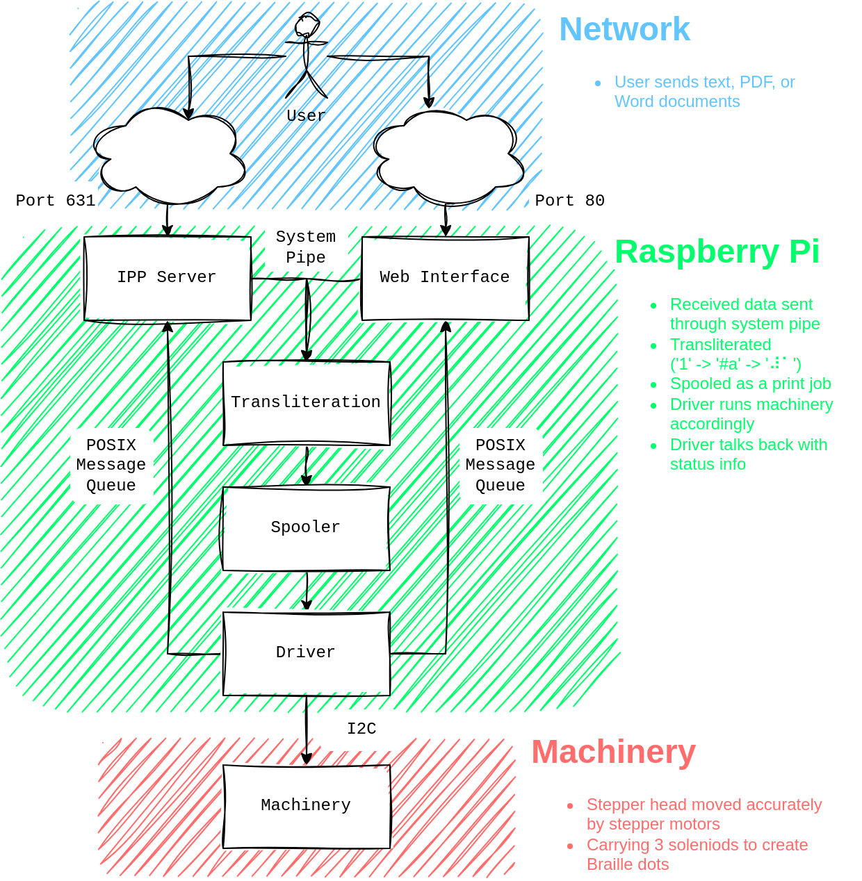 Design Diagram